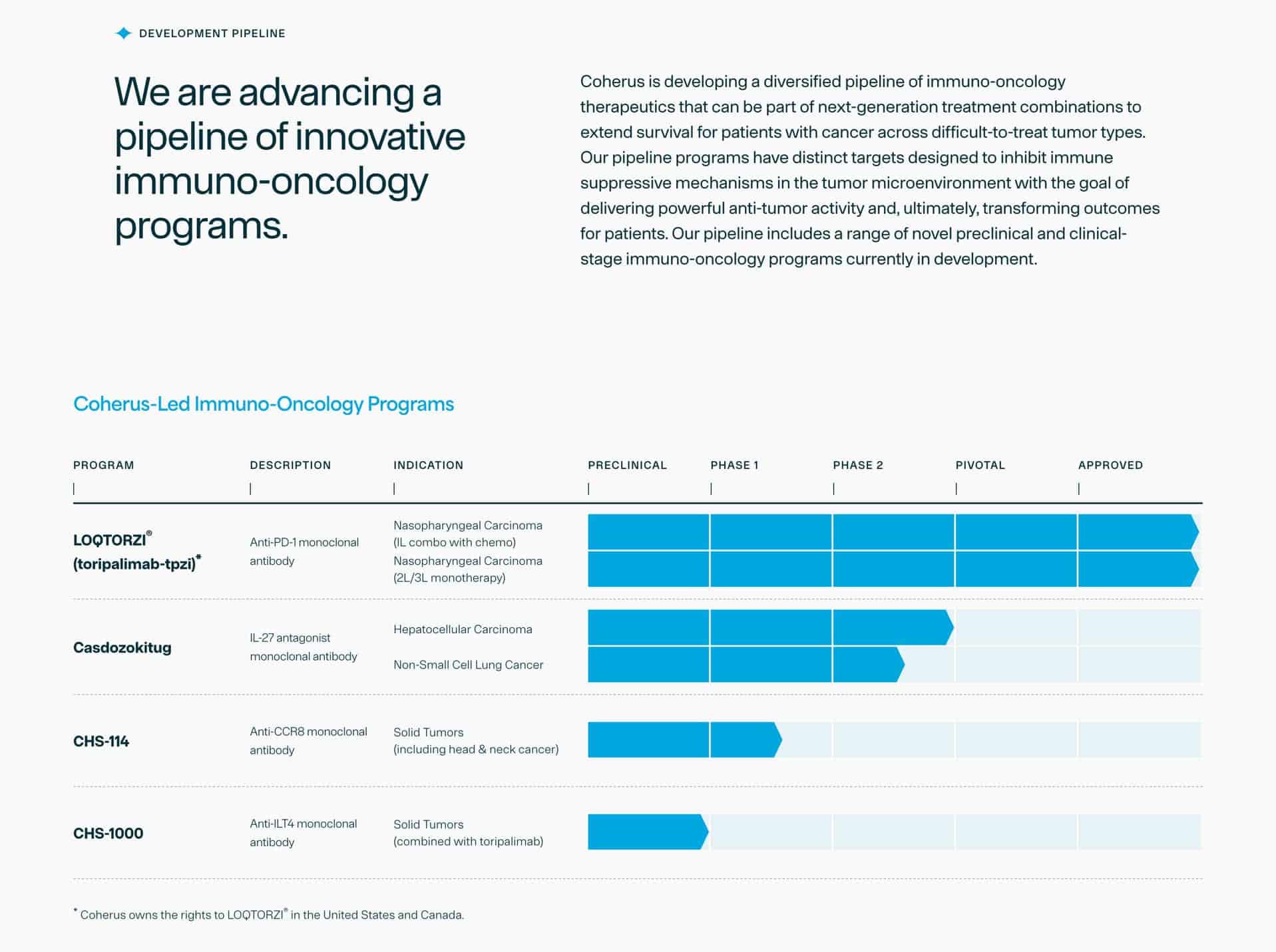 Coherus Oncology Pipeline - August 2025